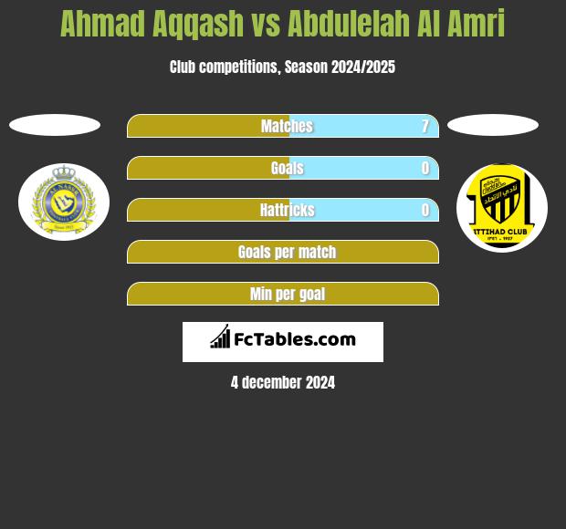 Ahmad Aqqash vs Abdulelah Al Amri h2h player stats