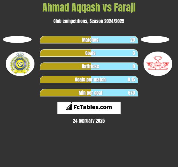 Ahmad Aqqash vs Faraji h2h player stats