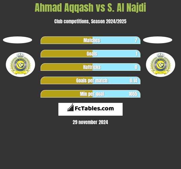 Ahmad Aqqash vs S. Al Najdi h2h player stats