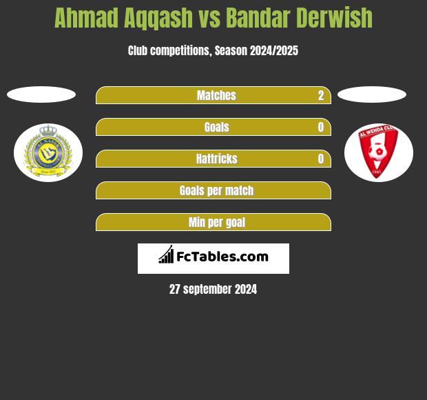 Ahmad Aqqash vs Bandar Derwish h2h player stats