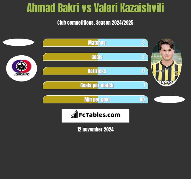 Ahmad Bakri vs Valeri Kazaishvili h2h player stats