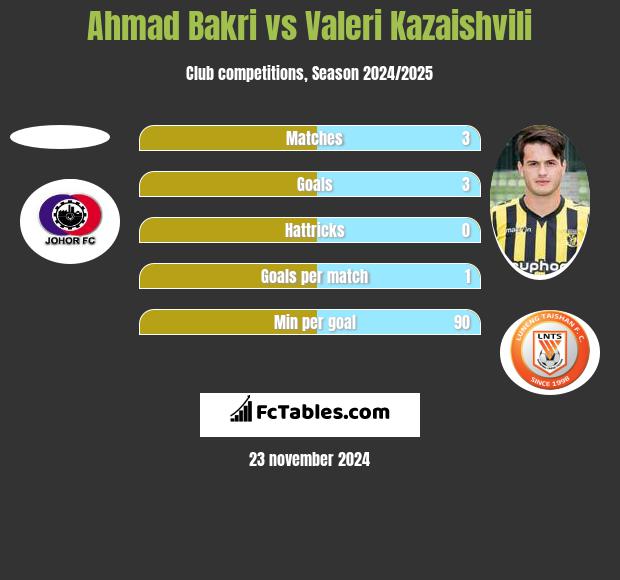 Ahmad Bakri vs Waleri Kazaiszwili h2h player stats