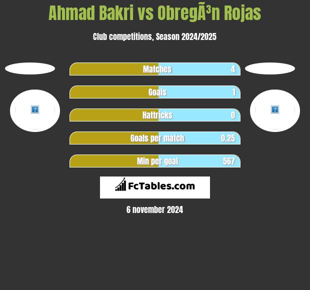 Ahmad Bakri vs ObregÃ³n Rojas h2h player stats