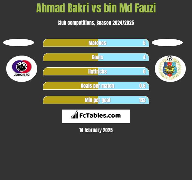 Ahmad Bakri vs bin Md Fauzi h2h player stats