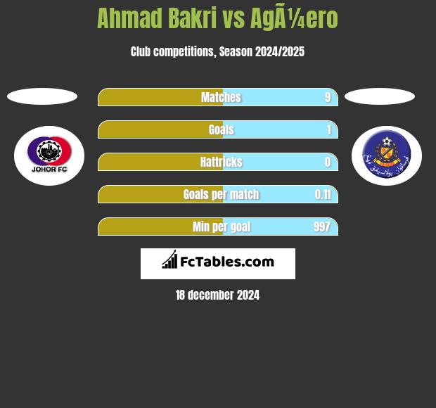 Ahmad Bakri vs AgÃ¼ero h2h player stats