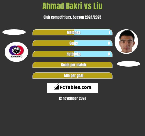 Ahmad Bakri vs Liu h2h player stats