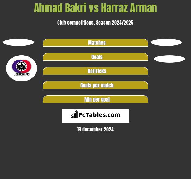 Ahmad Bakri vs Harraz Arman h2h player stats