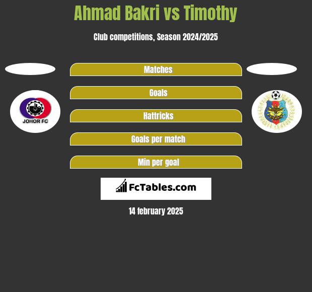 Ahmad Bakri vs Timothy h2h player stats