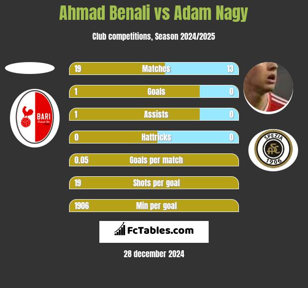 Ahmad Benali vs Adam Nagy h2h player stats