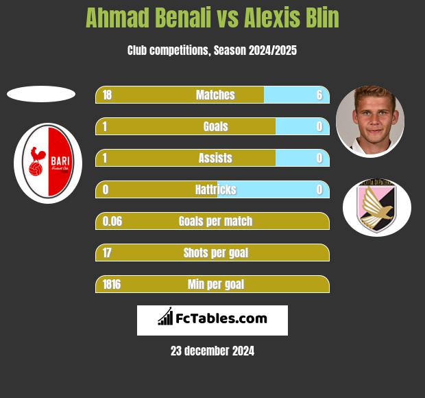 Ahmad Benali vs Alexis Blin h2h player stats