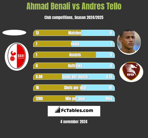 Ahmad Benali vs Andres Tello h2h player stats