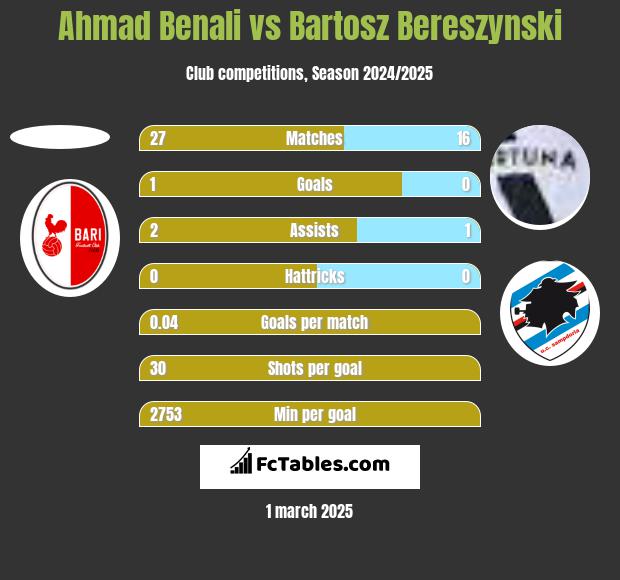 Ahmad Benali vs Bartosz Bereszynski h2h player stats