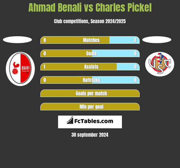 Ahmad Benali vs Charles Pickel h2h player stats