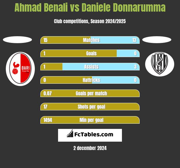 Ahmad Benali vs Daniele Donnarumma h2h player stats