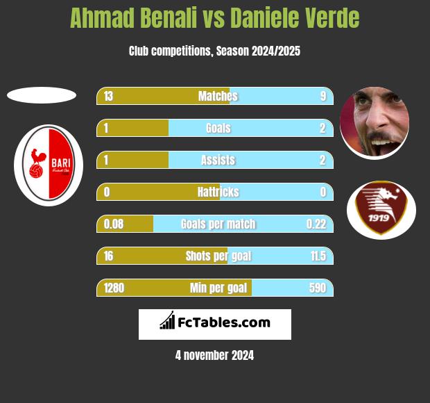 Ahmad Benali vs Daniele Verde h2h player stats