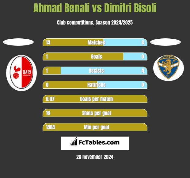 Ahmad Benali vs Dimitri Bisoli h2h player stats