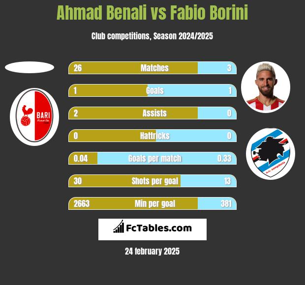 Ahmad Benali vs Fabio Borini h2h player stats