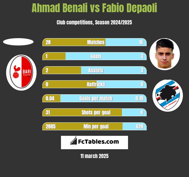 Ahmad Benali vs Fabio Depaoli h2h player stats