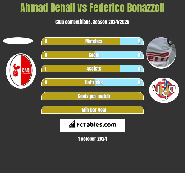 Ahmad Benali vs Federico Bonazzoli h2h player stats