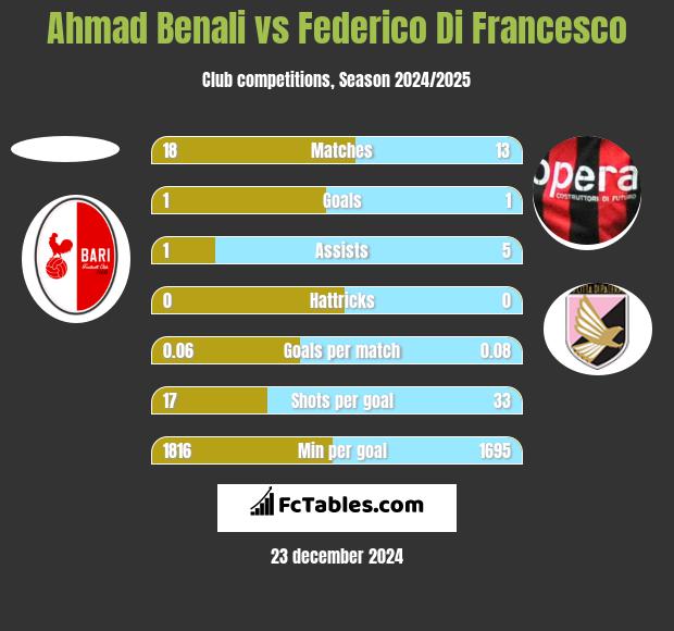 Ahmad Benali vs Federico Di Francesco h2h player stats