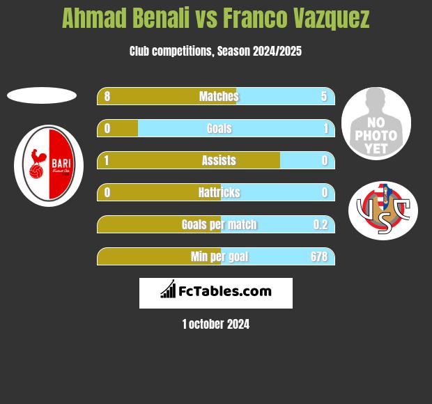 Ahmad Benali vs Franco Vazquez h2h player stats