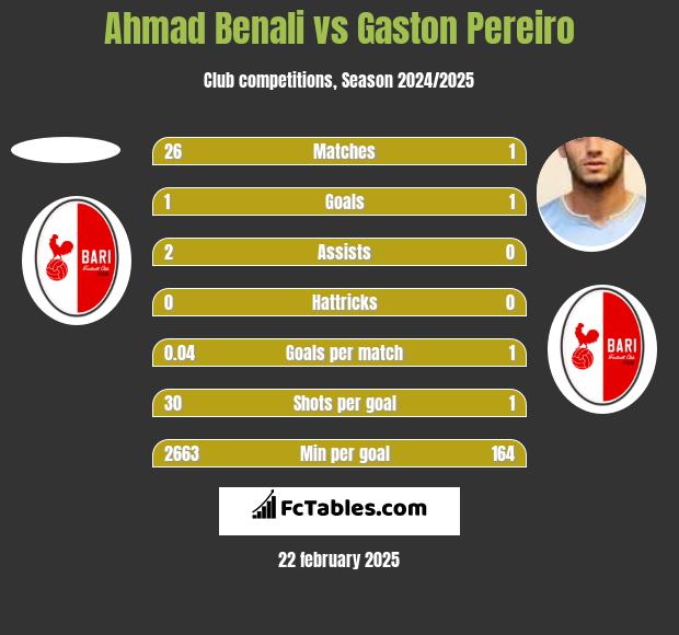 Ahmad Benali vs Gaston Pereiro h2h player stats