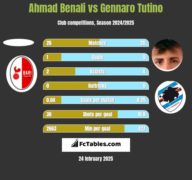 Ahmad Benali vs Gennaro Tutino h2h player stats