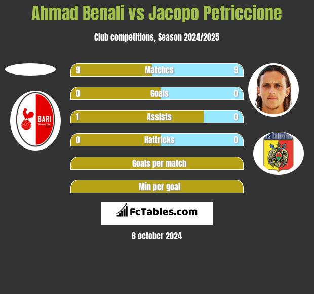 Ahmad Benali vs Jacopo Petriccione h2h player stats