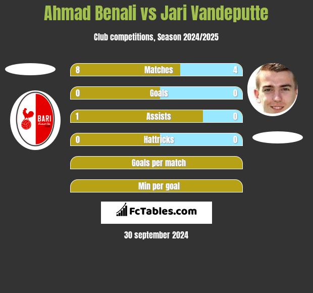 Ahmad Benali vs Jari Vandeputte h2h player stats