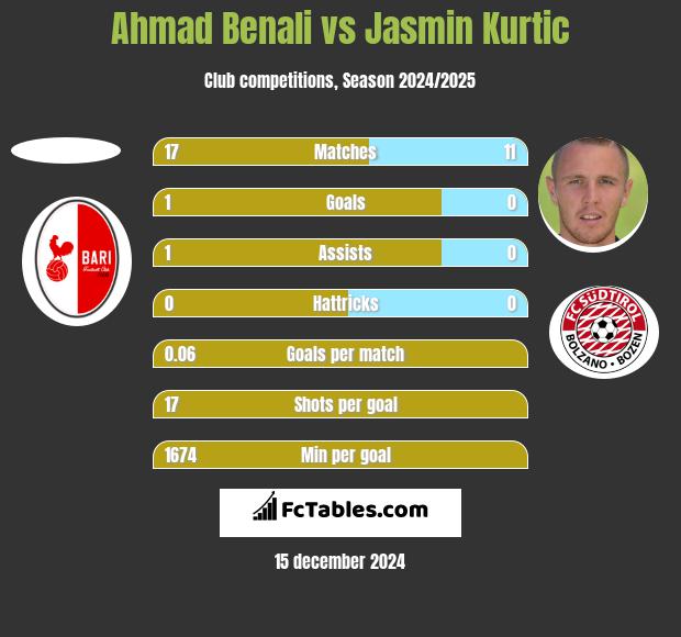 Ahmad Benali vs Jasmin Kurtic h2h player stats