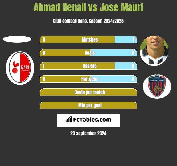 Ahmad Benali vs Jose Mauri h2h player stats