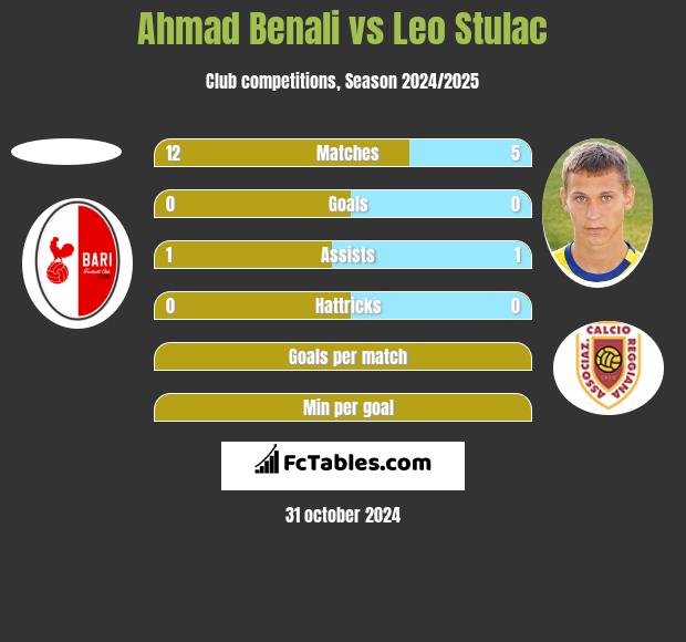 Ahmad Benali vs Leo Stulac h2h player stats