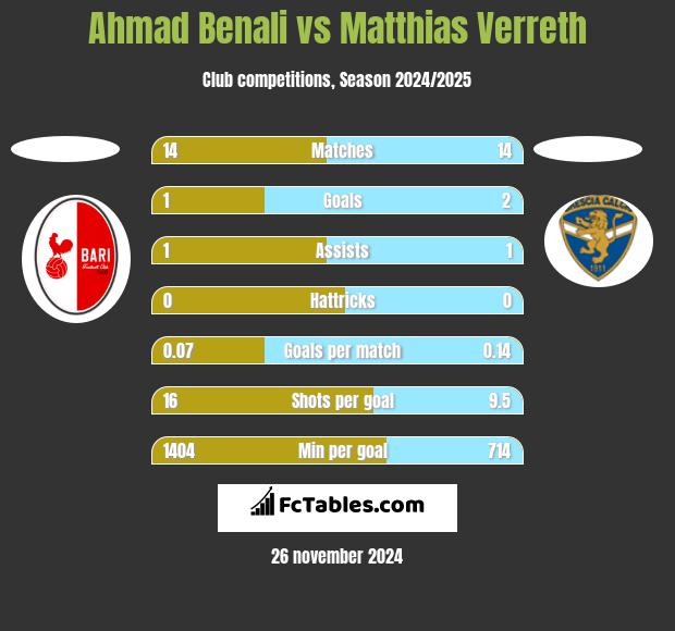 Ahmad Benali vs Matthias Verreth h2h player stats