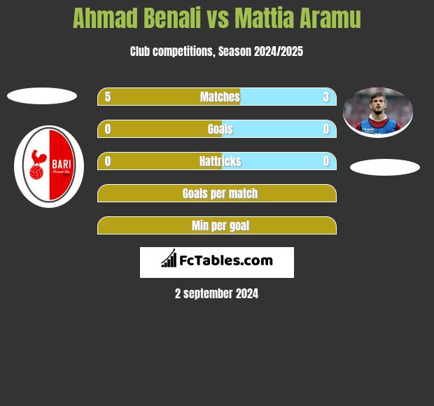 Ahmad Benali vs Mattia Aramu h2h player stats