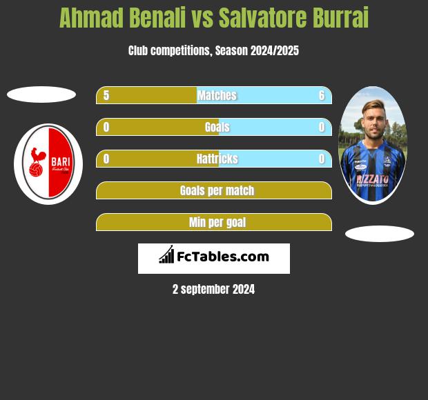 Ahmad Benali vs Salvatore Burrai h2h player stats