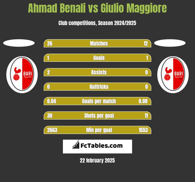 Ahmad Benali vs Giulio Maggiore h2h player stats