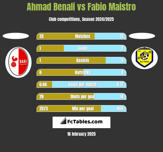 Ahmad Benali vs Fabio Maistro h2h player stats