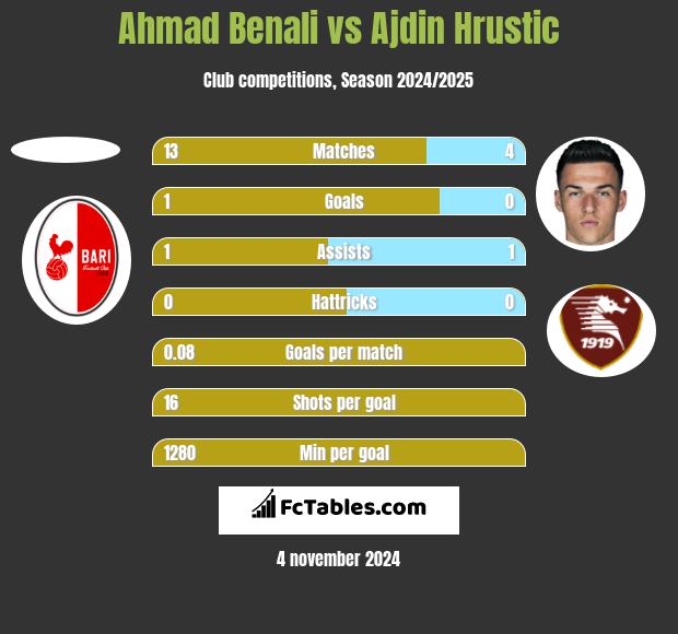 Ahmad Benali vs Ajdin Hrustic h2h player stats