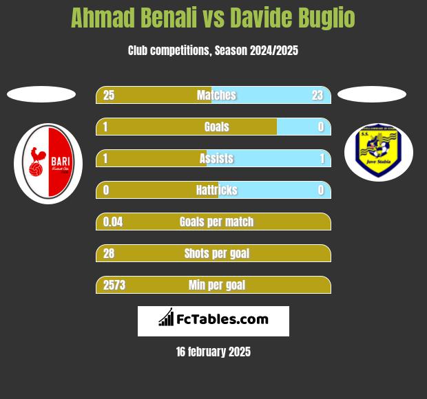 Ahmad Benali vs Davide Buglio h2h player stats