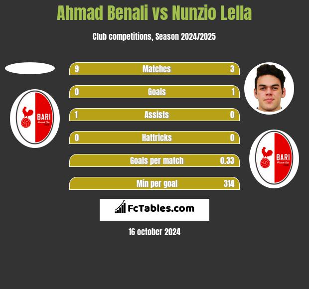 Ahmad Benali vs Nunzio Lella h2h player stats