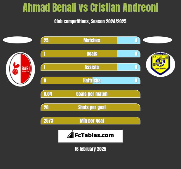 Ahmad Benali vs Cristian Andreoni h2h player stats