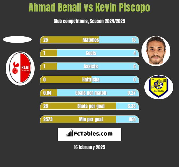 Ahmad Benali vs Kevin Piscopo h2h player stats