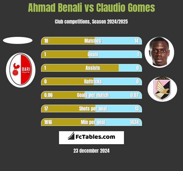 Ahmad Benali vs Claudio Gomes h2h player stats