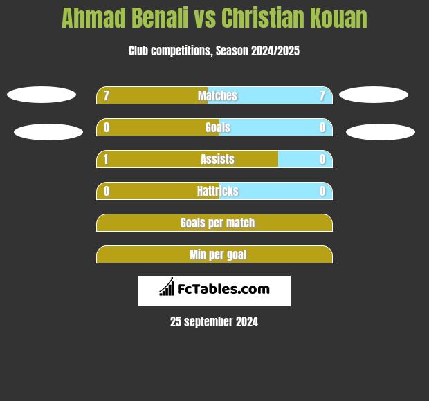 Ahmad Benali vs Christian Kouan h2h player stats