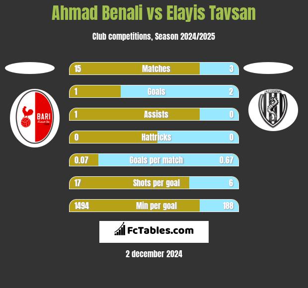 Ahmad Benali vs Elayis Tavsan h2h player stats