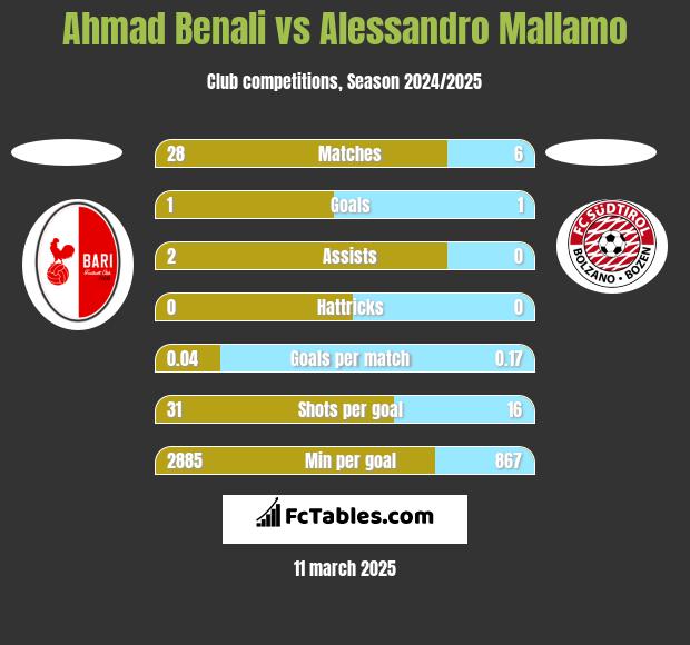 Ahmad Benali vs Alessandro Mallamo h2h player stats