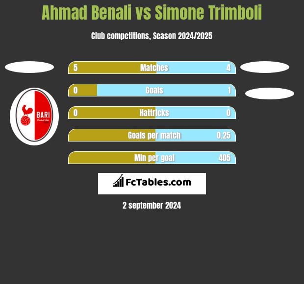 Ahmad Benali vs Simone Trimboli h2h player stats