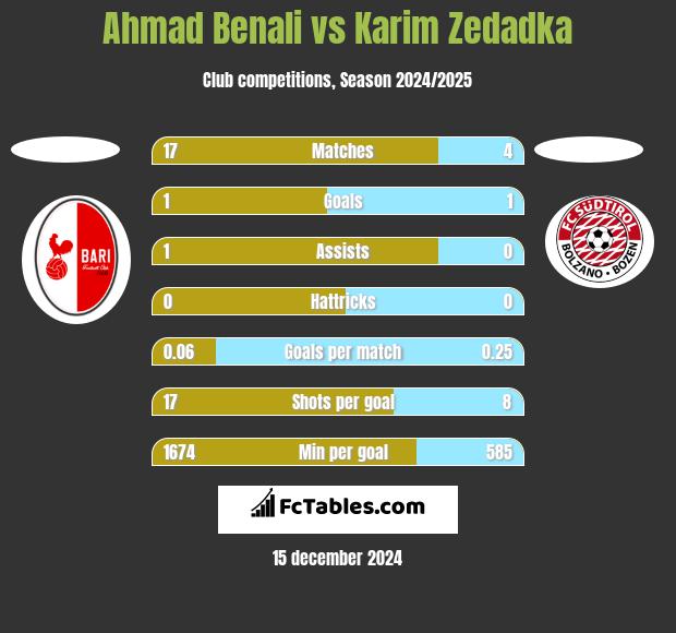 Ahmad Benali vs Karim Zedadka h2h player stats