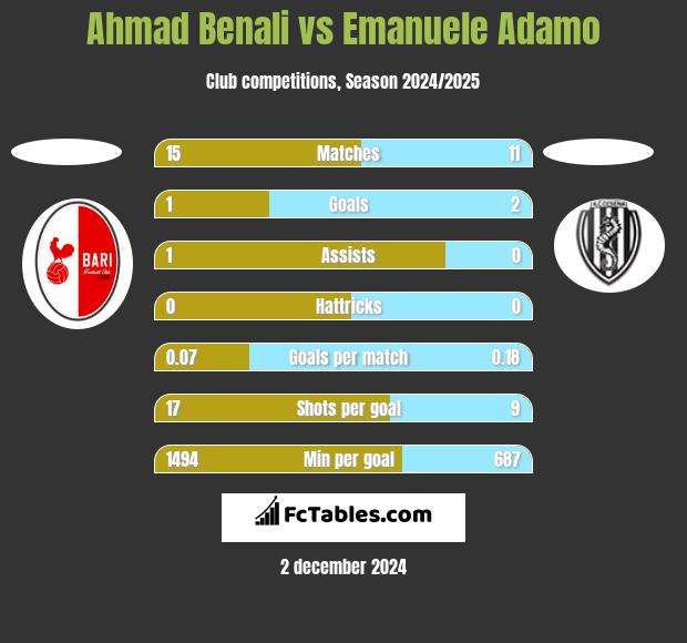 Ahmad Benali vs Emanuele Adamo h2h player stats