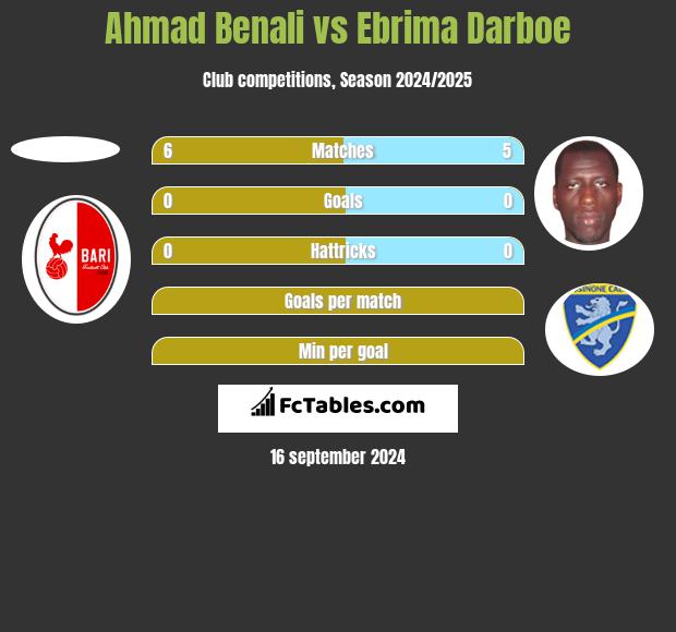 Ahmad Benali vs Ebrima Darboe h2h player stats